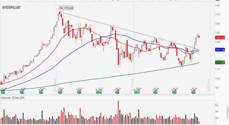 3 Industrial Stocks to Buy: Caterpillar (CAT) stock