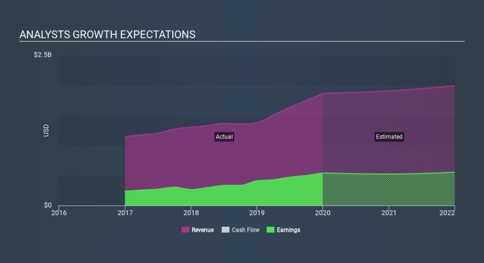 NYSE:SNV Past and Future Earnings, January 28th 2020