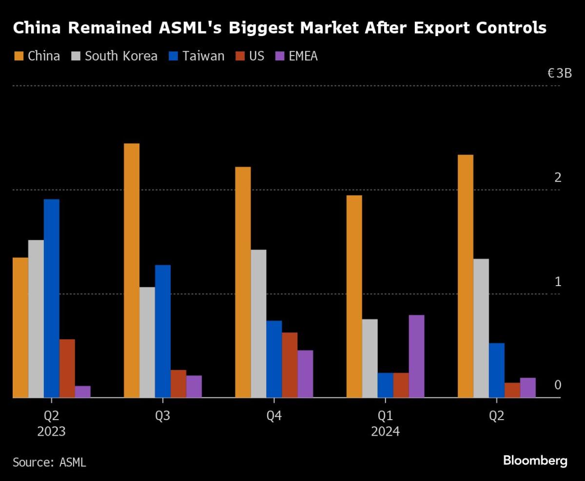 ASML falls as outlook clouded by risk of US export restrictions