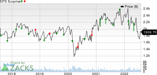 Booking Holdings Inc. Price and EPS Surprise