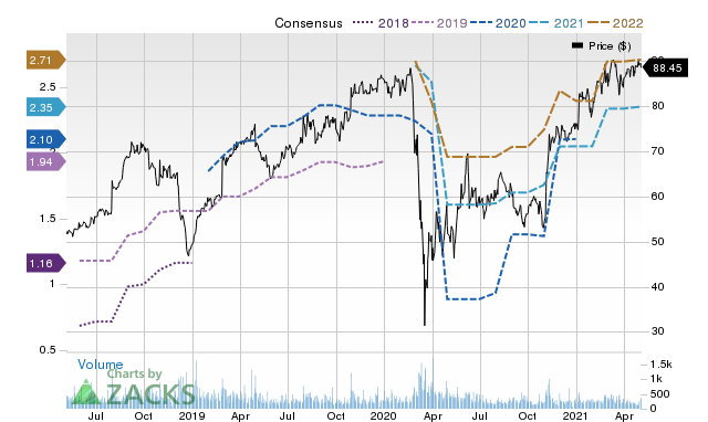 Price Consensus Chart for CLH