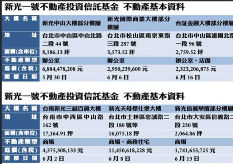 新光一號不動產投資信託基金開標資料。(資料來源：商仲業者)