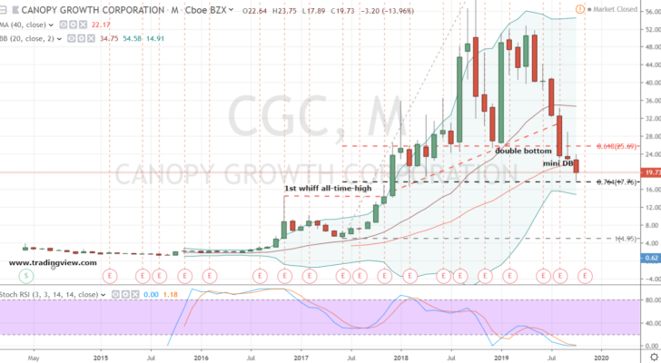 CGC stock