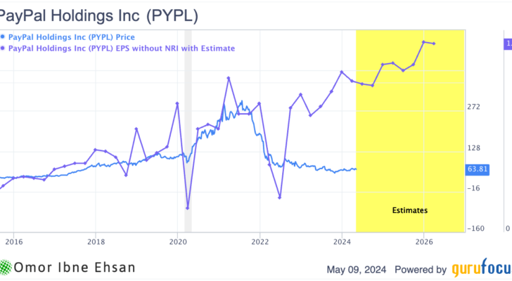 PYPL EPS estimates