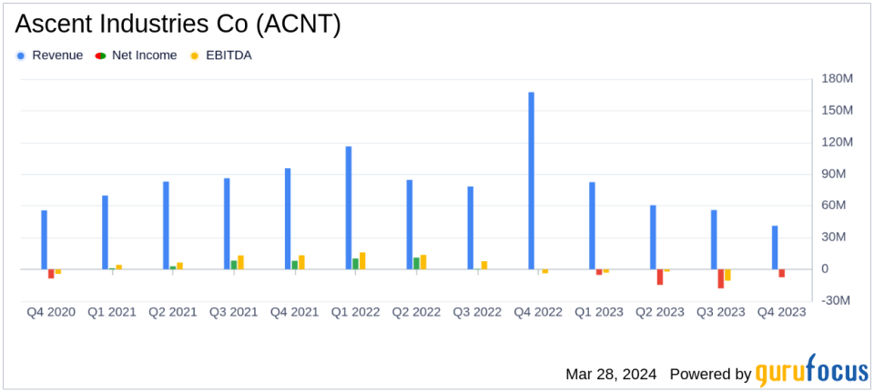 Ascent Industries Co (ACNT) Faces Sharp Decline in 2023 Earnings Amid Industry Challenges