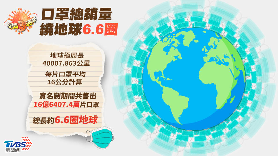 實名制口罩總銷量繞地球6.6圈。（圖／TVBS）