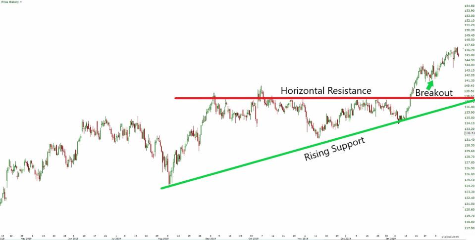 Rising Support redux