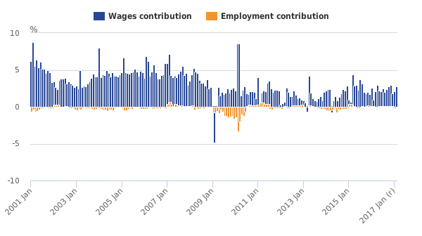 Average weekly earnings total pay by contributions - Credit: ONS