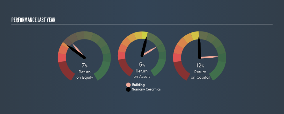 NSEI:SOMANYCERA Past Revenue and Net Income, August 19th 2019