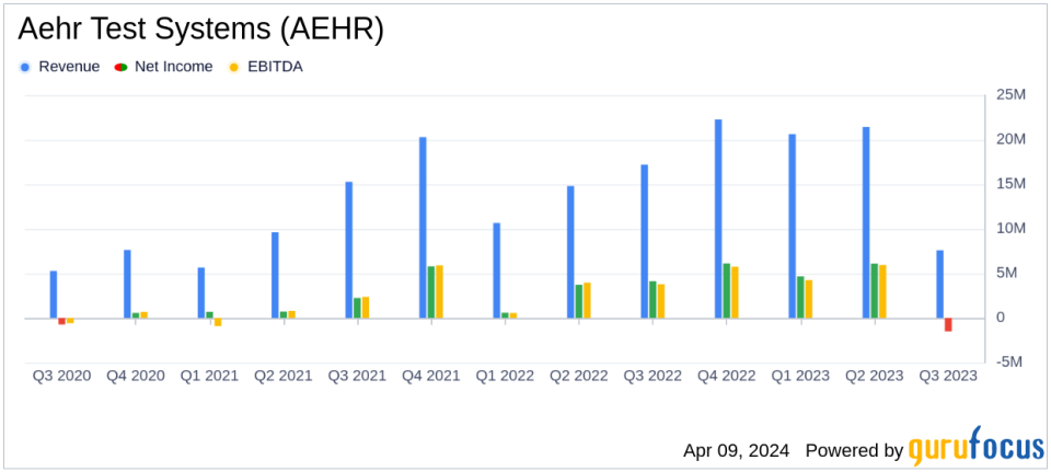 Aehr Test Systems (AEHR) Reports Q3 Fiscal 2024 Results, Reiterates Full Year Guidance