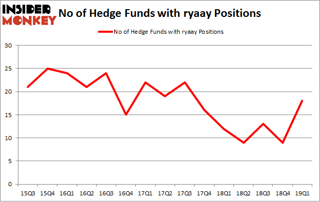 No of Hedge Funds with RYAAY Positions