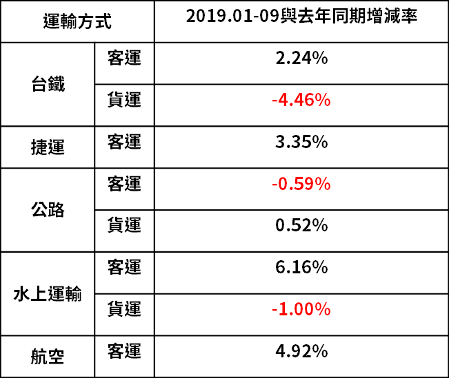 (資料來源：交通部)