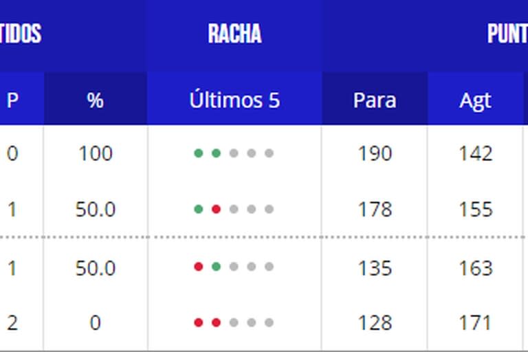 Así está la tabla de posiciones del grupo G del Mundial de básquet