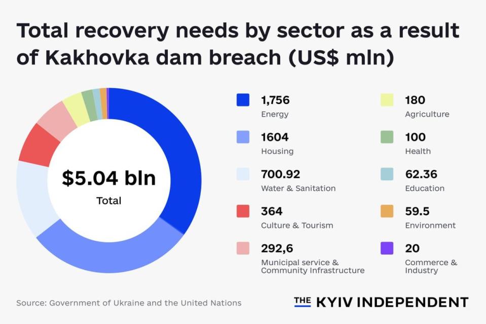 A UN report’s findings estimate that the Kakhovka dam's destruction caused around $2.79 billion in direct damage to infrastructure and assets. (Government of Ukraine and the United Nations/ Liza Kukharska)