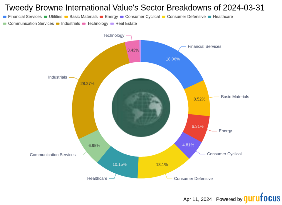 Tweedy Browne International Value's Strategic Moves: Spotlight on Baidu Inc's Exit