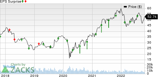 LKQ Corporation Price and EPS Surprise