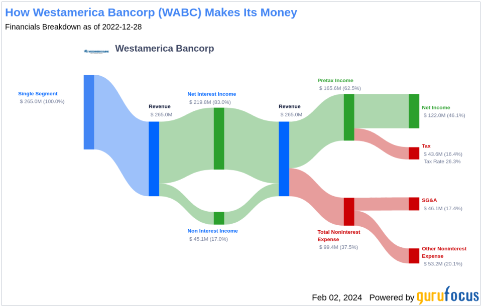 Westamerica Bancorp's Dividend Analysis