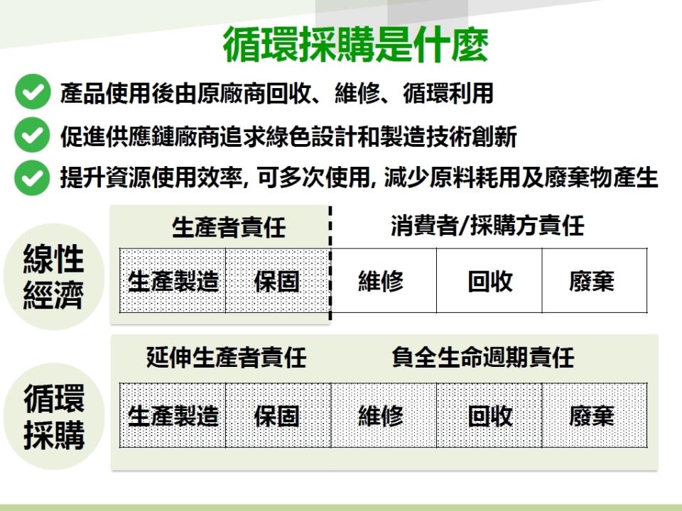 循環採購是什麼（圖：環境部循環署）