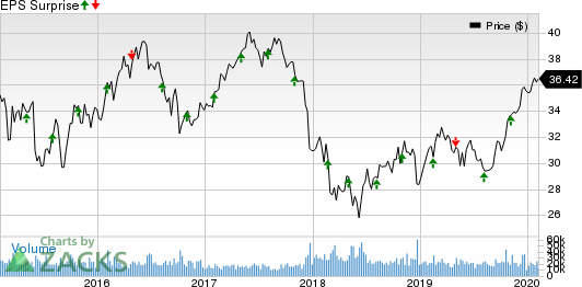 PPL Corporation Price and EPS Surprise