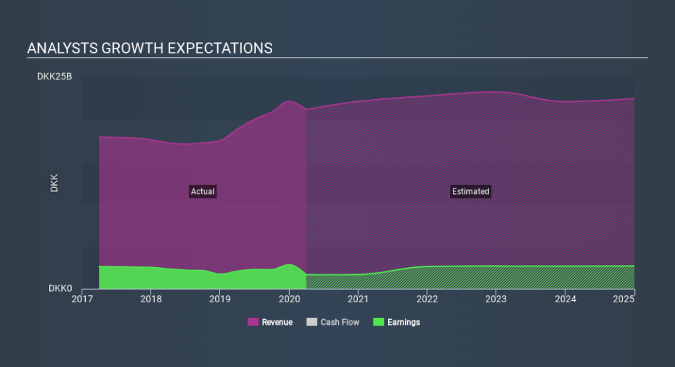 CPSE:TRYG Past and Future Earnings April 24th 2020