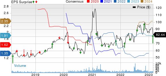 Ormat Technologies, Inc. Price, Consensus and EPS Surprise