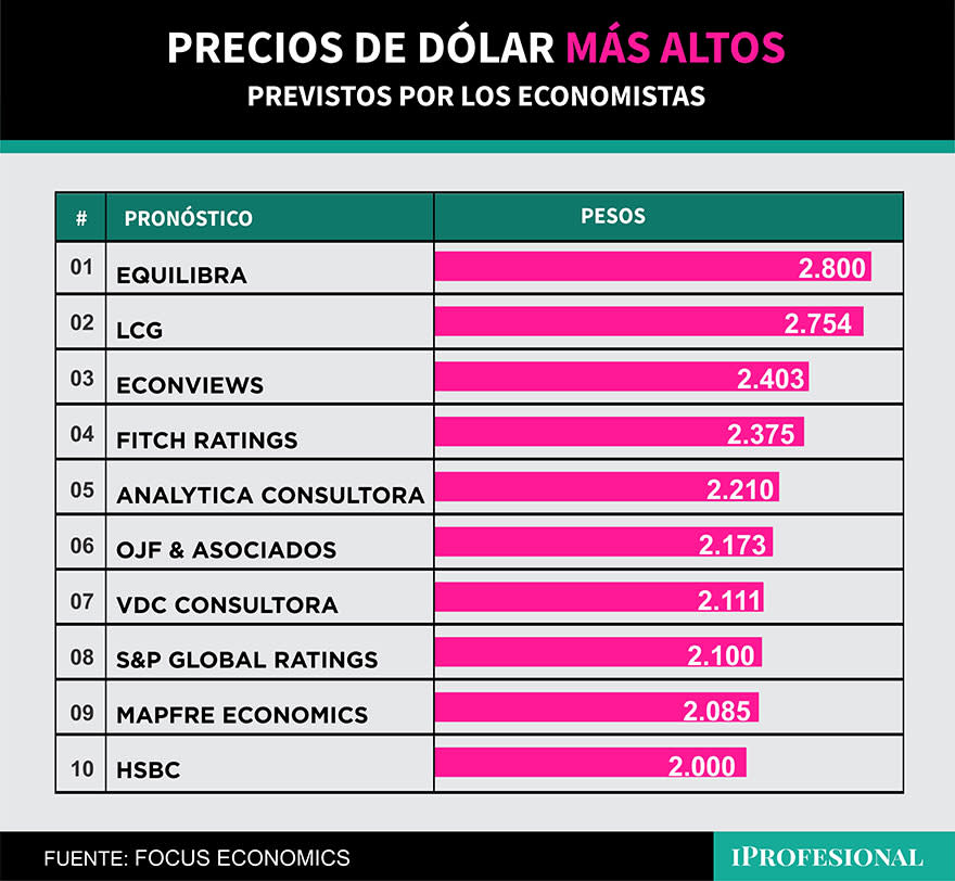 Los precios más alto previstos para el dólar por algunos economistas lo ubican por arriba de los $2.000 para diciembre.