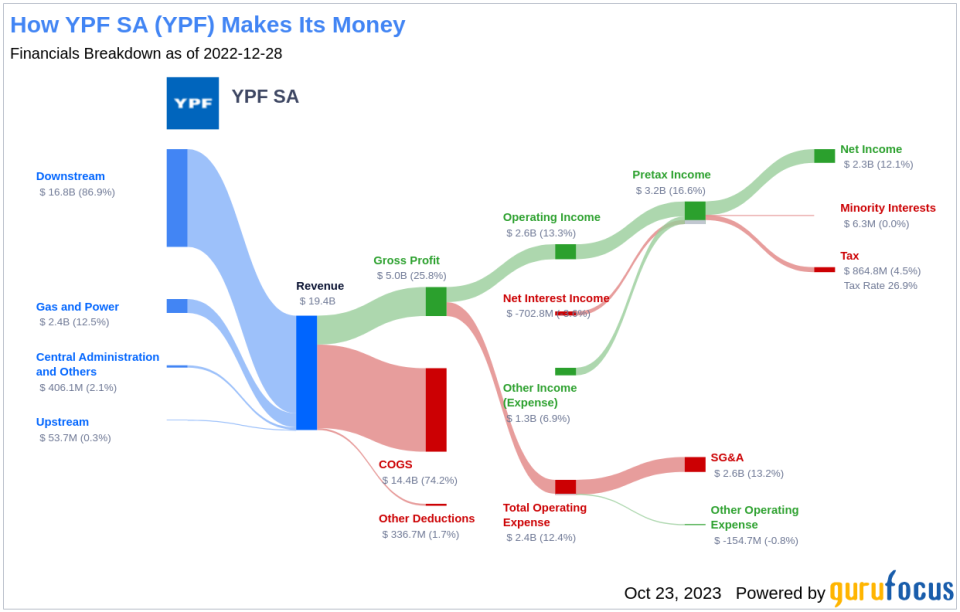 YPF SA (YPF): An Extensive Analysis of its Overvaluation