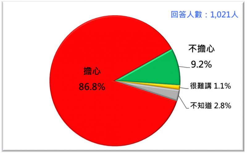 台灣民意基金會針對福島核廢水排放的污染公布最新民調。（台灣民意基金會提供）