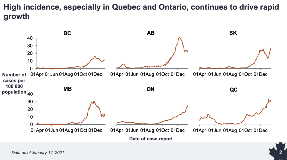 Regional increases in COVID-19 cases in Canada (Public Health Agency of Canada)