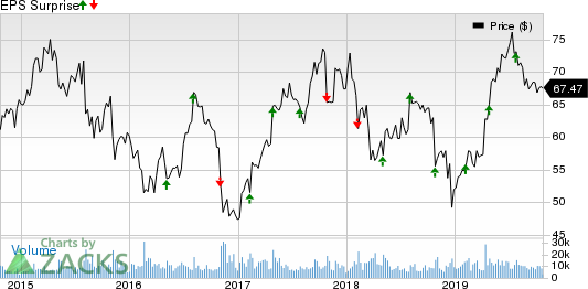 Cerner Corporation Price and EPS Surprise