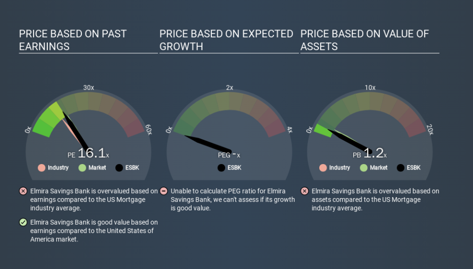 NasdaqCM:ESBK Price Estimation Relative to Market, February 27th 2020