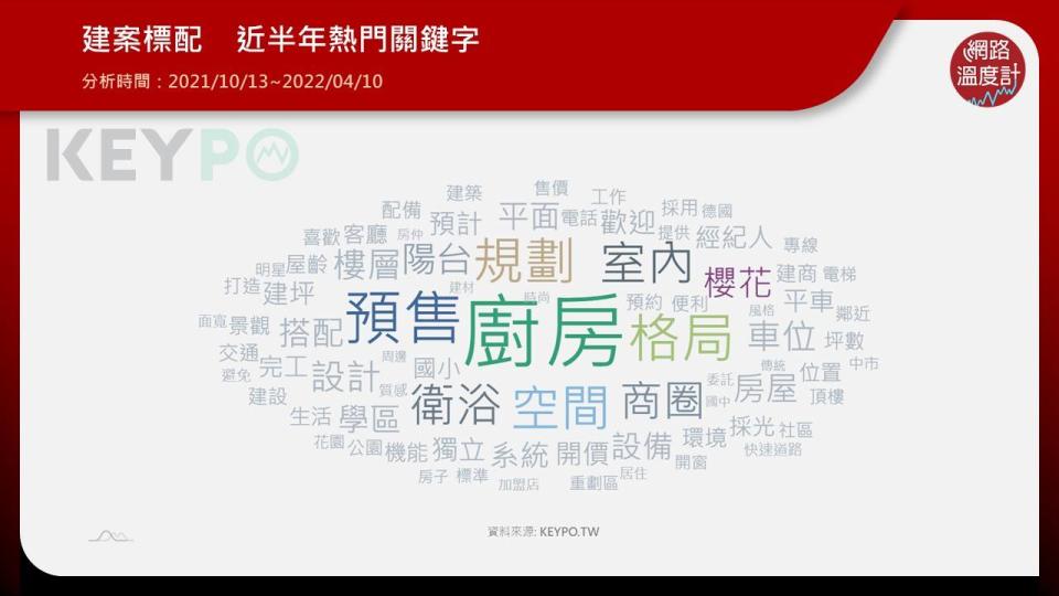 建案標配熱門關鍵字　以廚房、衛浴最為大宗