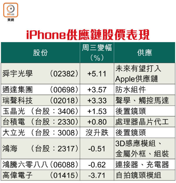 iPhone供應鏈股價表現