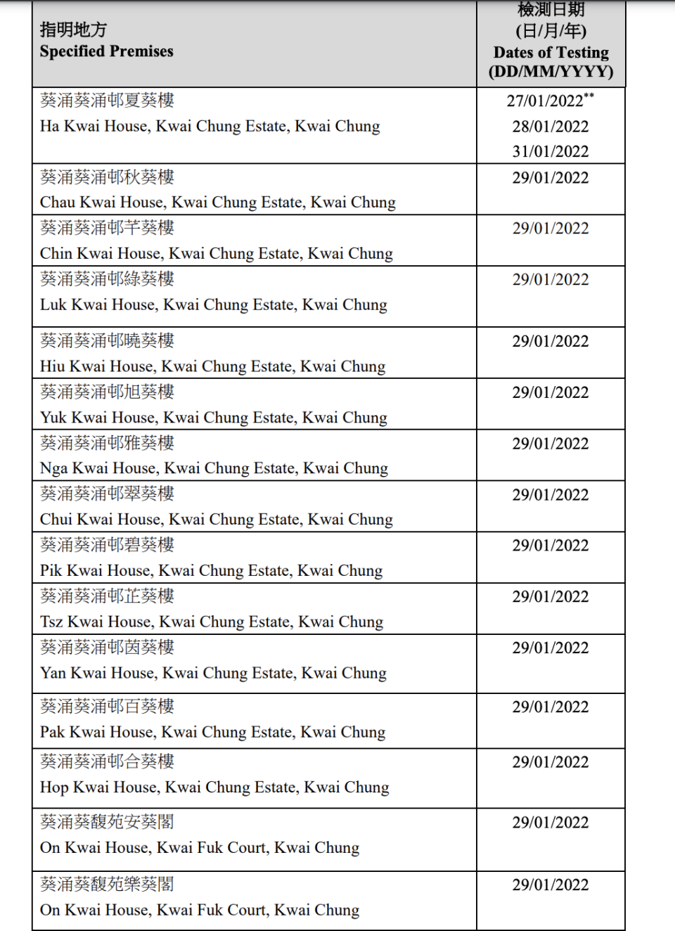 涉及帶 N501Y/L452R 變異株的確診個案所居住大廈的強制檢測安排