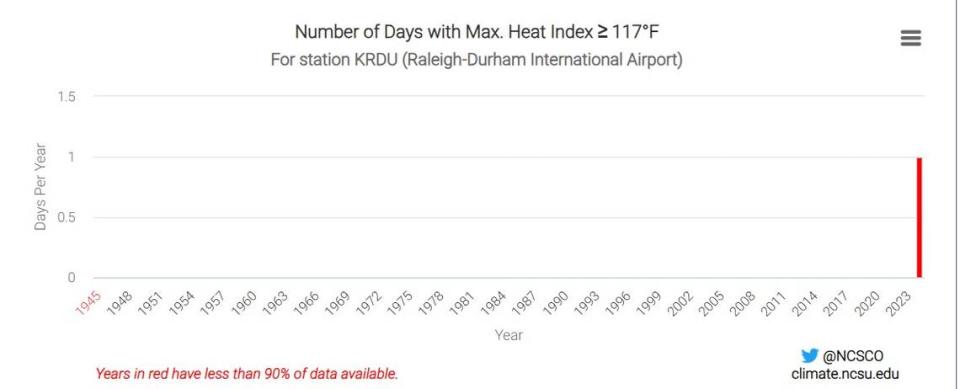 Friday was the first day since 1945 the heat index at Raleigh-Durham International Airport has reached 117 degrees Fahrenheit. The 2 p.m. reading reached 117.8 degrees, with the air temperature setting a new daily record of 104 degrees.