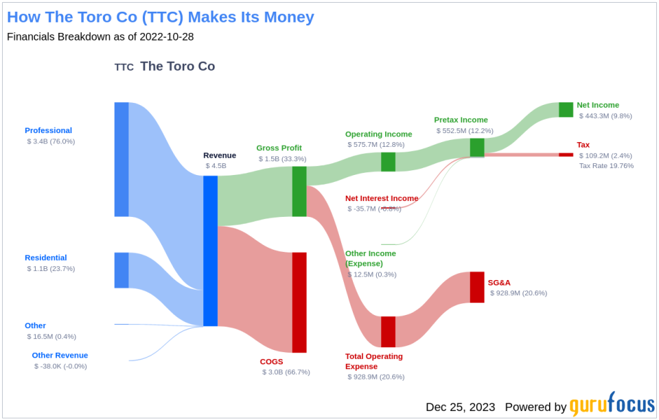 The Toro Co's Dividend Analysis