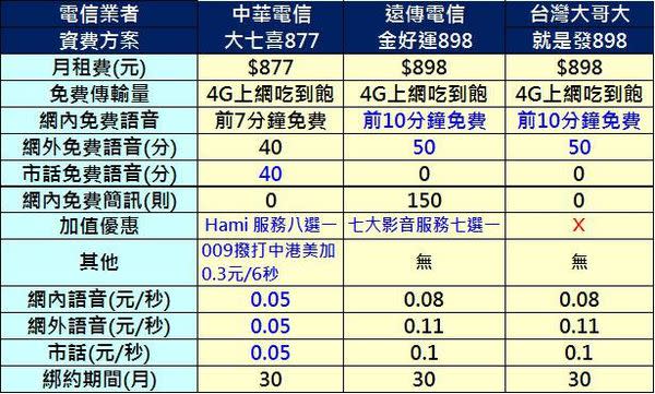 2017年六月千元以下4G上網吃到飽方案懶人包