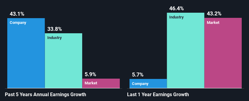 past-earnings-growth