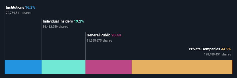 SZSE:300723 Ownership Breakdown as at Jun 2024