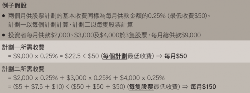 消委會 銀行 月供股票 月供股票計劃比較 限制 基本收費 比較 收費