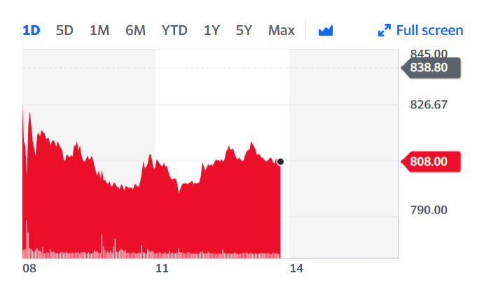 EasyJet's stock was down roughly 3.7% Monday afternoon. Chart: Yahoo Finance UK