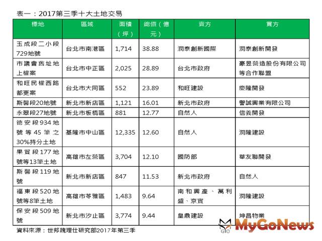 商用市場 投資買賣拉距，年底衝500億低標