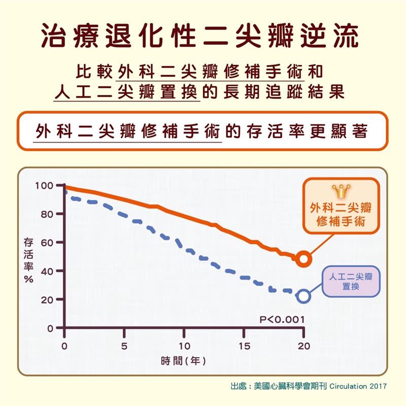 二尖瓣膜修補手術能大幅提高存活率（圖／食藥署提供）