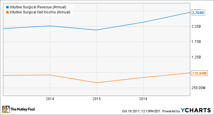 ISRG Revenue (Annual) Chart