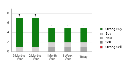 Broker Rating Breakdown Chart for UUUU