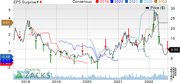 Century Aluminum Company Price, Consensus and EPS Surprise