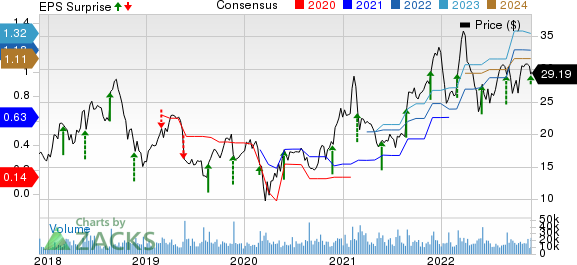 Pure Storage, Inc. Price, Consensus and EPS Surprise