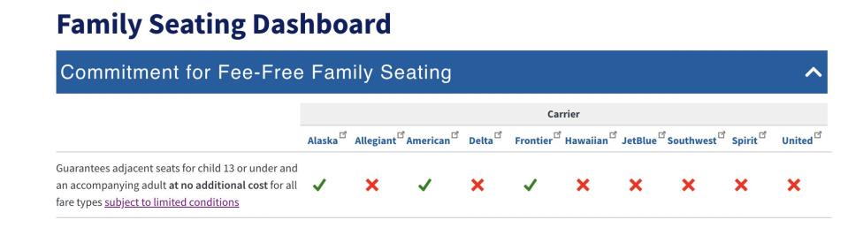 DOT dashboard that shows airline policies for family seating