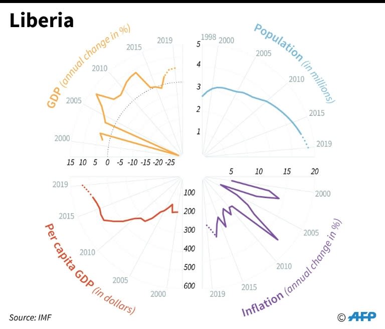 Socio-economic factfile on Liberia