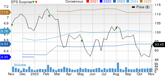 Federal Realty Investment Trust Price, Consensus and EPS Surprise